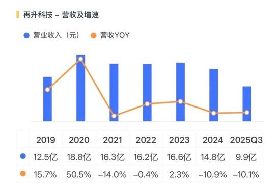 涨涨涨，涨不停！翻倍涨的再升科技：实控人套现8.8亿，接盘方是零收入空壳公司  第19张