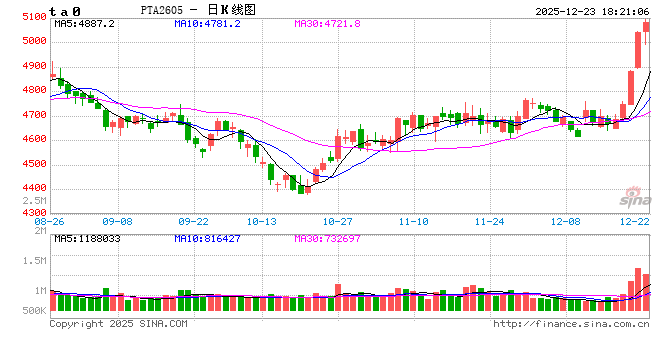 1223热点追踪：同在聚酯产业链，为何乙二醇和PTA呈现“冰火两重天”？  第2张