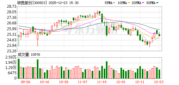 研奥股份：截至2025年12月10日股东总户数为8333户  第1张