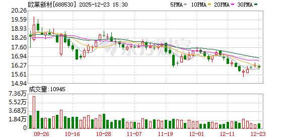 欧莱新材：近两年公司有部分铜靶、铬靶、铝靶直接出口至德国、法国、荷兰等国家  第1张