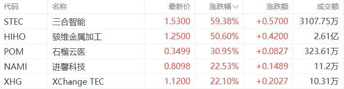 美股异动丨三合智能涨59.38%，为涨幅最大的中概股  第1张