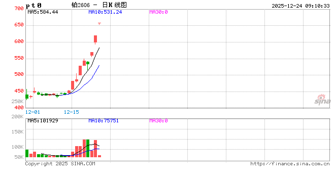 开盘|国内期货主力合约涨跌不一 铂期货触及涨停  第2张