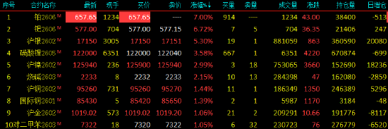 开盘|国内期货主力合约涨跌不一 铂期货触及涨停  第3张