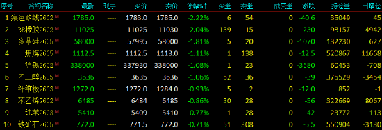 开盘|国内期货主力合约涨跌不一 铂期货触及涨停  第4张