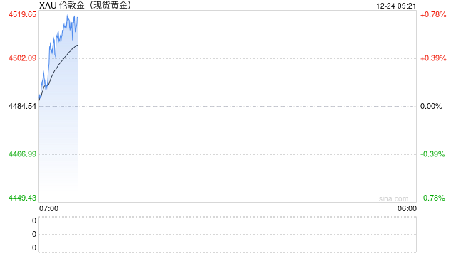 快讯：现货黄金首次升破4500美元/盎司关口，今年累涨超1870美元  第2张