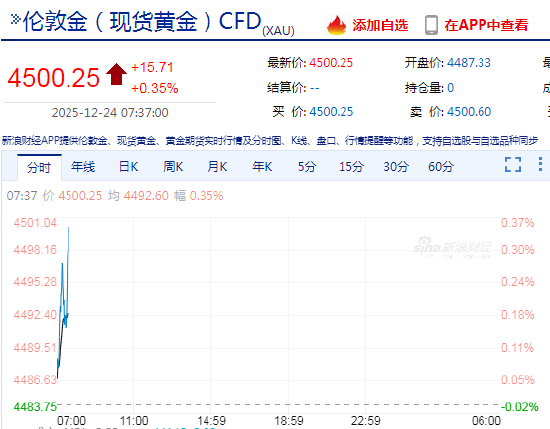 快讯：现货黄金首次升破4500美元/盎司关口，今年累涨超1870美元  第3张
