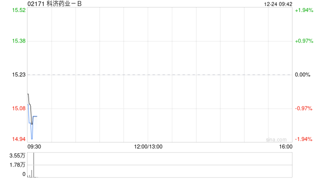 科济药业-B于12月23日斥资486.09万港元回购32万股  第1张