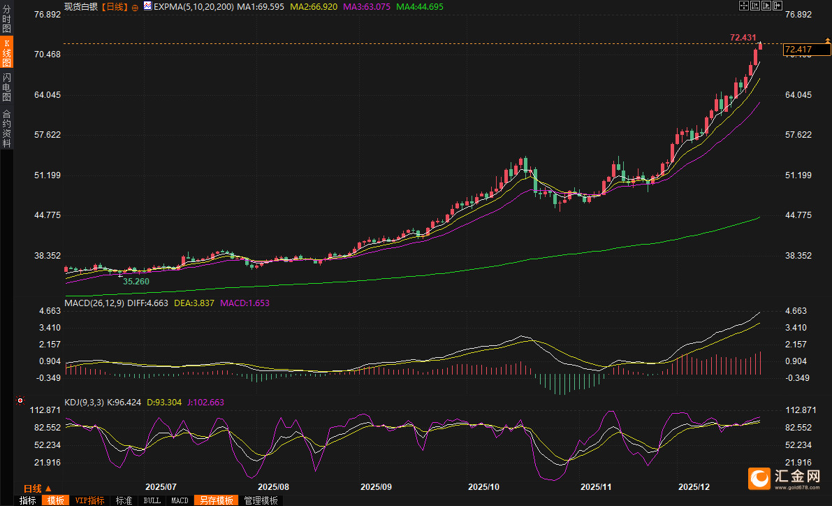 2025年白银暴涨150%！分析师解析碾压黄金的“秘密武器”  第2张
