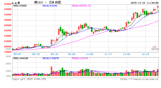 华泰期货：现货表现持续低迷 短期铜价大幅走强概率或相对较小  第2张
