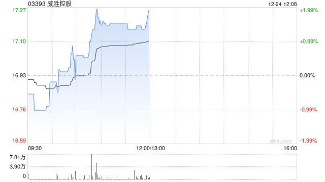 威胜控股附属拟4600万元出售富研投资有限公司100%权益  第1张
