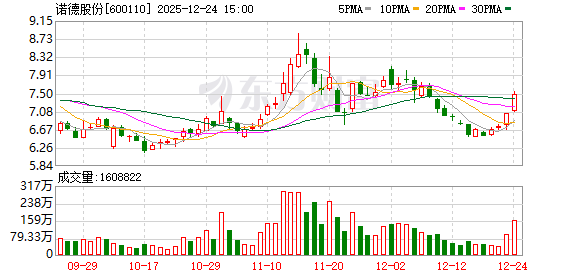 诺德股份：高度重视铜价波动对经营的影响  第1张
