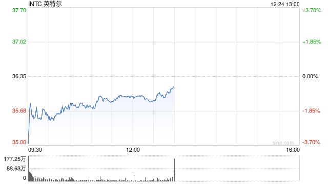 英特尔盘前下跌 据报英伟达暂停对18A制程的量产测试 第1张 英特尔盘前下跌 据报英伟达暂停对18A制程的量产测试 第1张
