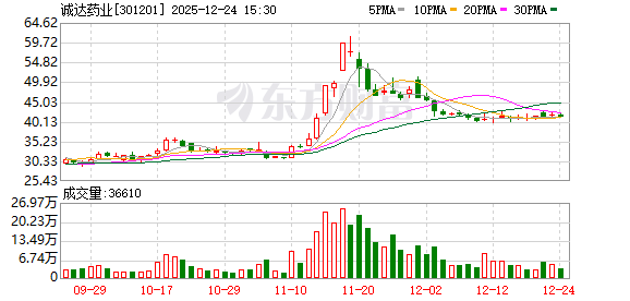 诚达药业：公司细胞治疗“心梗项目”“脑梗项目”已完成GMP厂房及设施设备的设计、安装、调试、确认  第1张