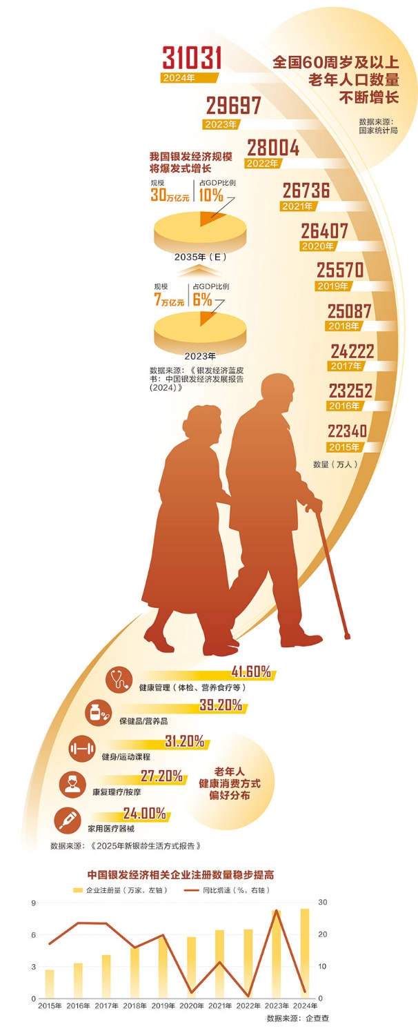 政策引导消费新范式驱动 银发经济驶向数十万亿蓝海市场  第1张