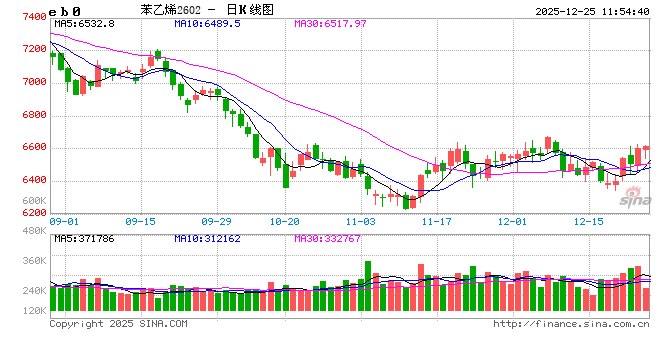 2025年苯乙烯供需失衡动态：阶段性压力与结构转变  第2张