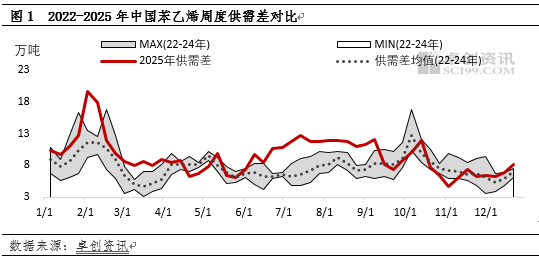 2025年苯乙烯供需失衡动态：阶段性压力与结构转变  第3张
