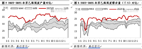 2025年苯乙烯供需失衡动态：阶段性压力与结构转变  第4张