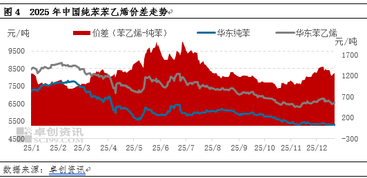 2025年苯乙烯供需失衡动态：阶段性压力与结构转变  第5张