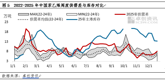 2025年苯乙烯供需失衡动态：阶段性压力与结构转变  第6张