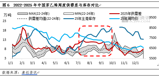 2025年苯乙烯供需失衡动态：阶段性压力与结构转变  第7张