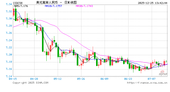 人民币升破7.0,明年或温和升值 第1张 人民币升破7.0,明年或温和升值 第1张
