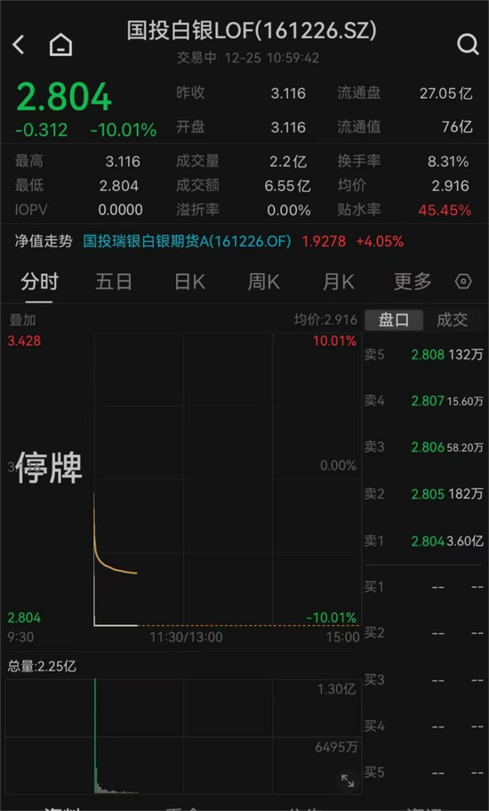 白银基金，跌停！  第1张