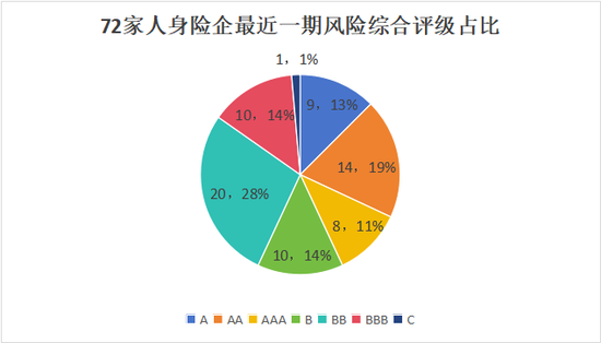 排行榜丨73人身险企偿付能力全扫描，2家未达标，1家被重点关注，TOP10多为养老公司  第2张