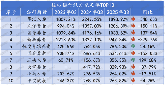 排行榜丨73人身险企偿付能力全扫描，2家未达标，1家被重点关注，TOP10多为养老公司  第8张