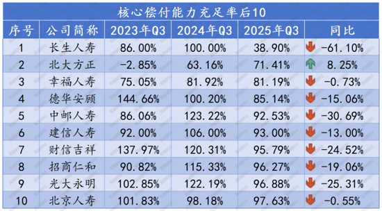 排行榜丨73人身险企偿付能力全扫描，2家未达标，1家被重点关注，TOP10多为养老公司  第9张