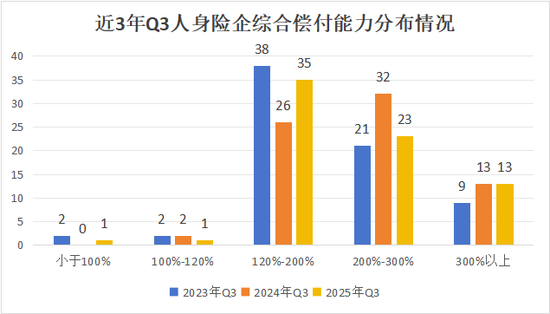排行榜丨73人身险企偿付能力全扫描，2家未达标，1家被重点关注，TOP10多为养老公司  第11张