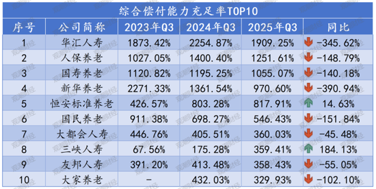 排行榜丨73人身险企偿付能力全扫描，2家未达标，1家被重点关注，TOP10多为养老公司  第12张