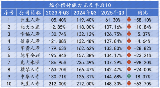 排行榜丨73人身险企偿付能力全扫描，2家未达标，1家被重点关注，TOP10多为养老公司  第13张