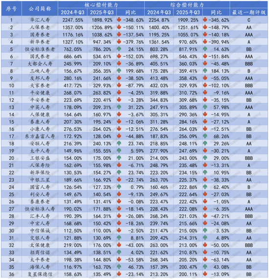 排行榜丨73人身险企偿付能力全扫描，2家未达标，1家被重点关注，TOP10多为养老公司  第14张