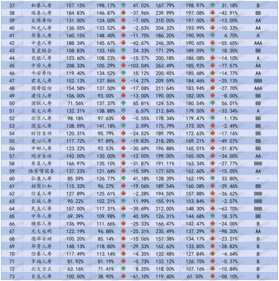 排行榜丨73人身险企偿付能力全扫描，2家未达标，1家被重点关注，TOP10多为养老公司  第15张