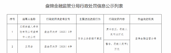 工银安盛人寿盘锦中心支公司被罚10万元：财务业务数据不真实  第1张