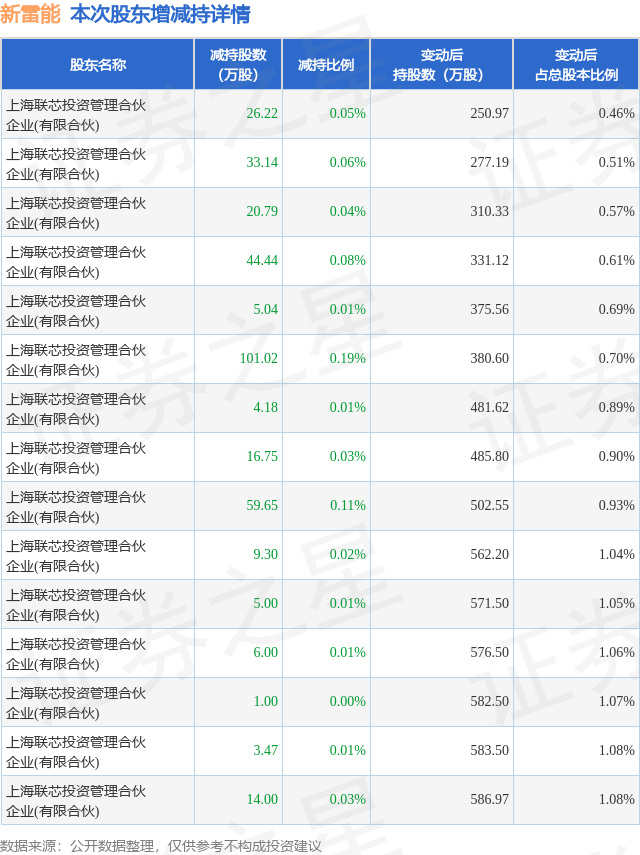 12月25日新雷能发布公告，股东减持350万股  第1张