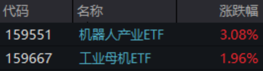 ETF日报：今年四季度以来机器人板块持续调整，当前已具备一定性价比，关注机器人产业ETF  第3张