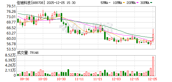 佳驰科技大宗交易成交10.00万股 成交额615.10万元 第1张 佳驰科技大宗交易成交10.00万股 成交额615.10万元 第1张