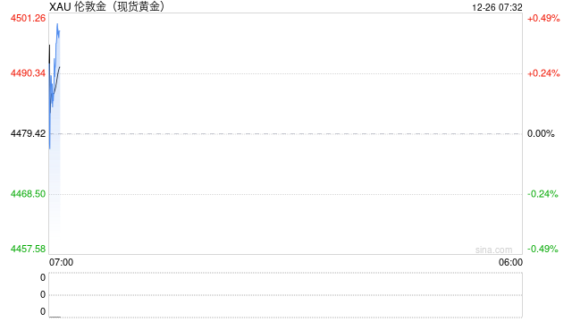 金价何以不断创新高？  第1张