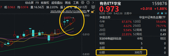 续刷上市新高！有色ETF华宝（159876）拉升2.3%，近2日狂揽5611万元！机构：三条主线引领有色价格中枢抬升  第1张