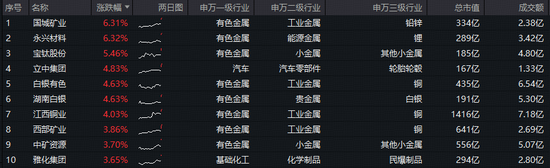 续刷上市新高！有色ETF华宝（159876）拉升2.3%，近2日狂揽5611万元！机构：三条主线引领有色价格中枢抬升  第2张