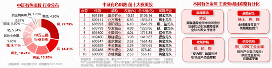 续刷上市新高！有色ETF华宝（159876）拉升2.3%，近2日狂揽5611万元！机构：三条主线引领有色价格中枢抬升  第3张