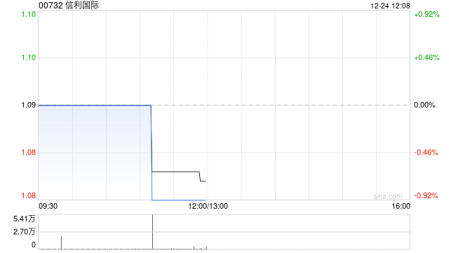 信利国际于12月24日注销1654.8万股已回购股份  第1张
