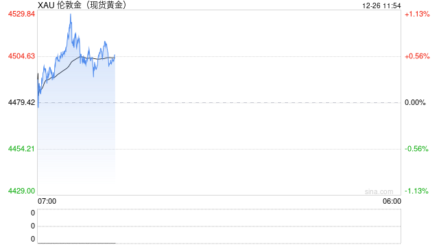 现货黄金和白银价格升至历史新高 受地缘政治和美元走软影响 第2张 现货黄金和白银价格升至历史新高 受地缘政治和美元走软影响 第2张