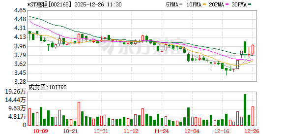 *ST惠程录得5天3板  第1张