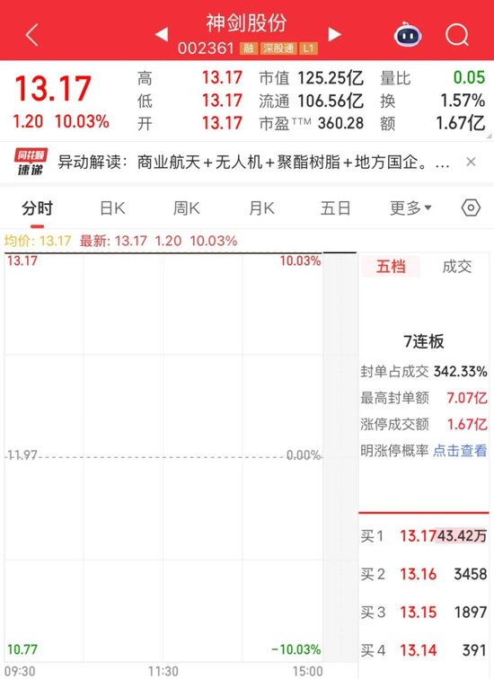 翻倍牛股，神剑股份7连板，历史新高！  第4张