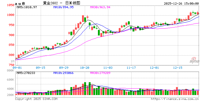上金所再发通知！提醒做好2026年元旦期间市场风险控制  第2张