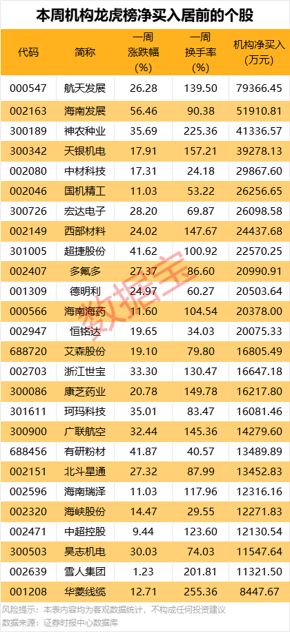 300391，严重财务造假，触及强制退市！25股本周获机构大手笔净买入  第1张