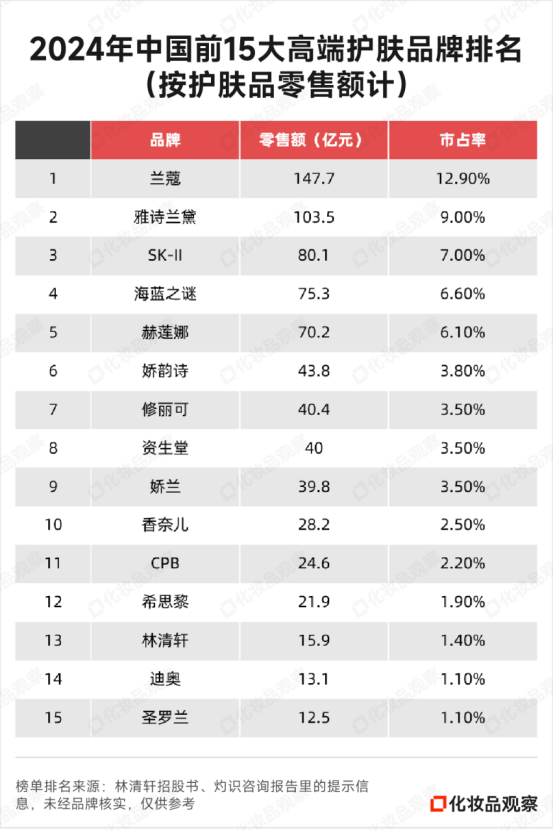 林清轩启动全球发售:2025年上半年收入盈利双增 滚动市盈率高达42倍 高端定位遭拷问 第2张 林清轩启动全球发售:2025年上半年收入盈利双增 滚动市盈率高达42倍 高端定位遭拷问 第2张