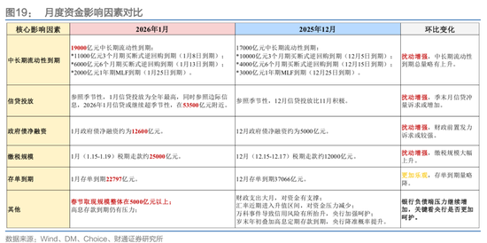 财通证券：1月资金扰动加大，央行呵护吗？  第3张